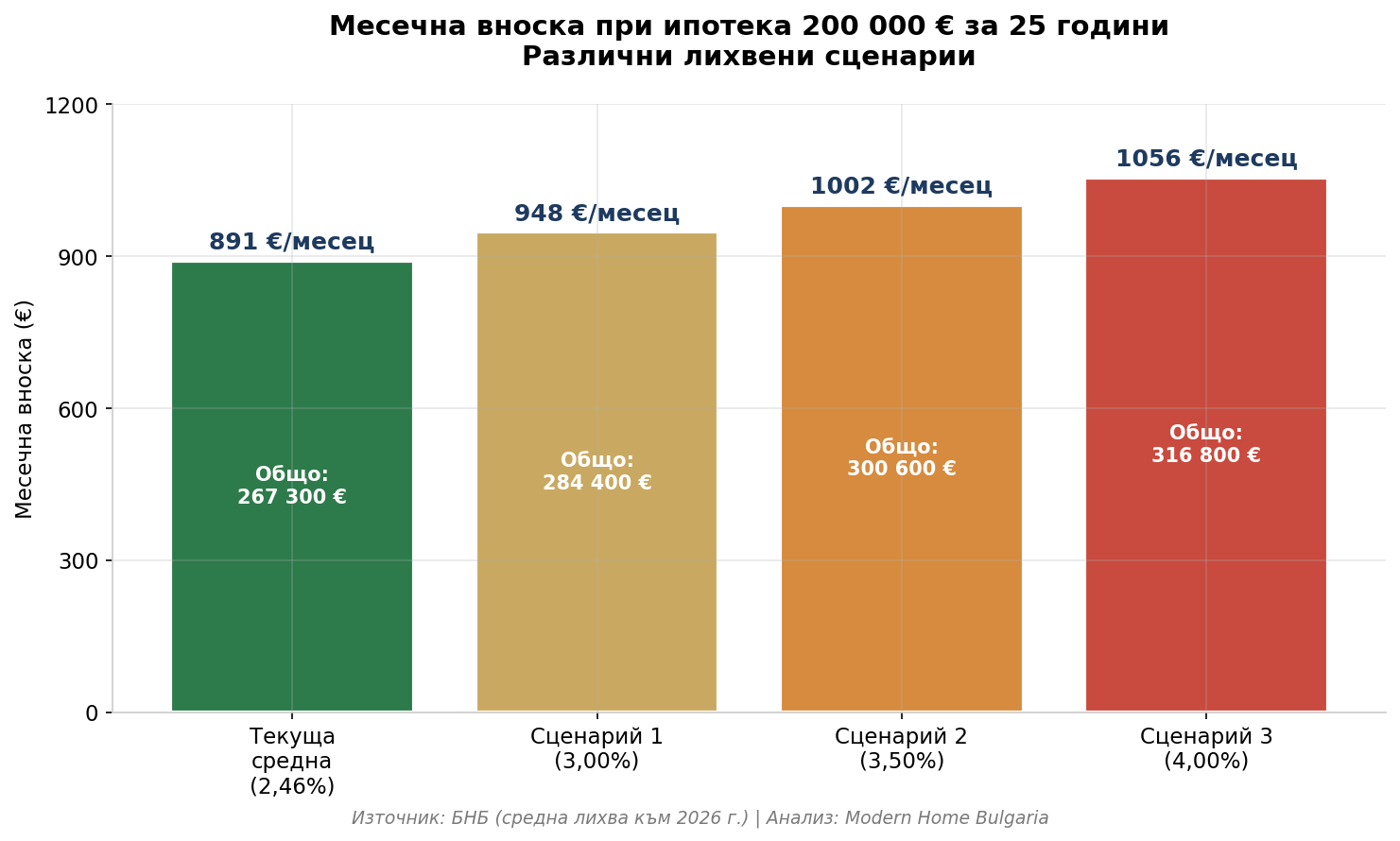 Interest rate scenarios and monthly installment