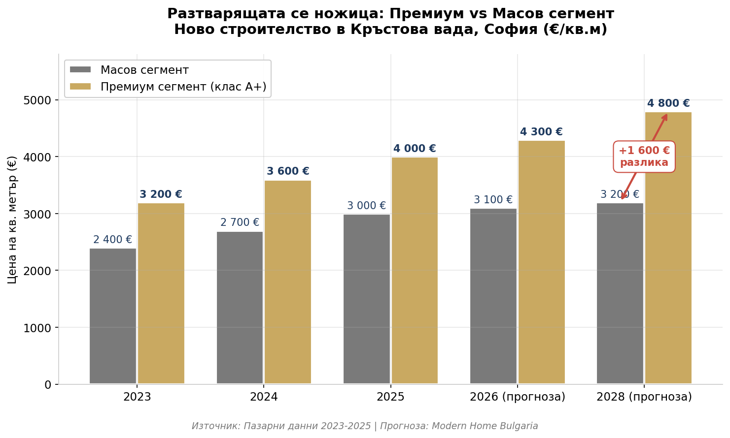 Premium vs Mass segment