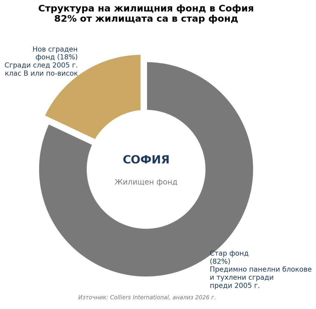 Structure of the housing stock in Sofia