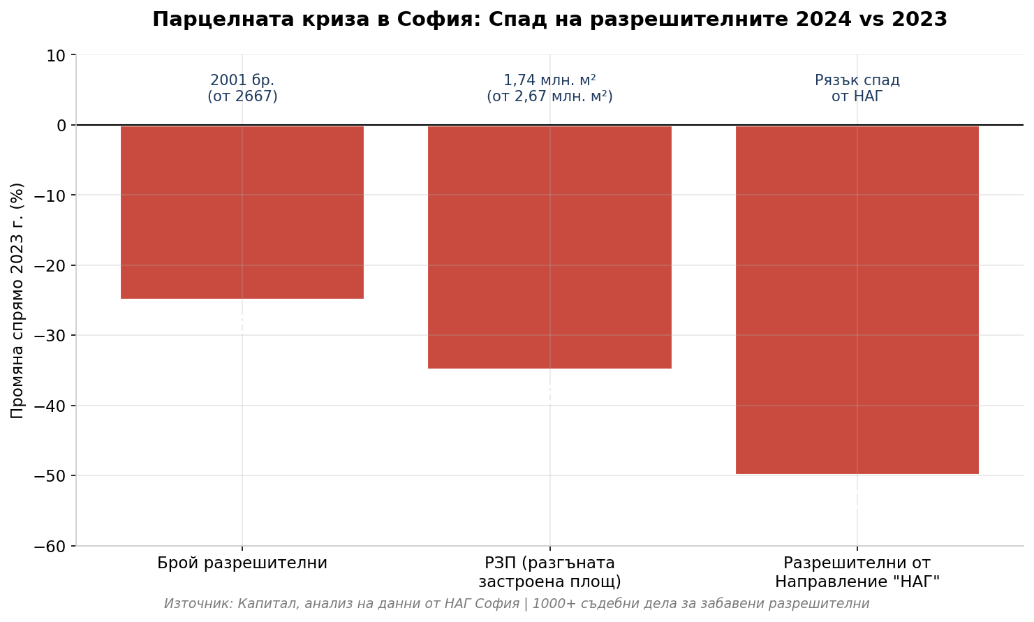 The land crisis in Sofia