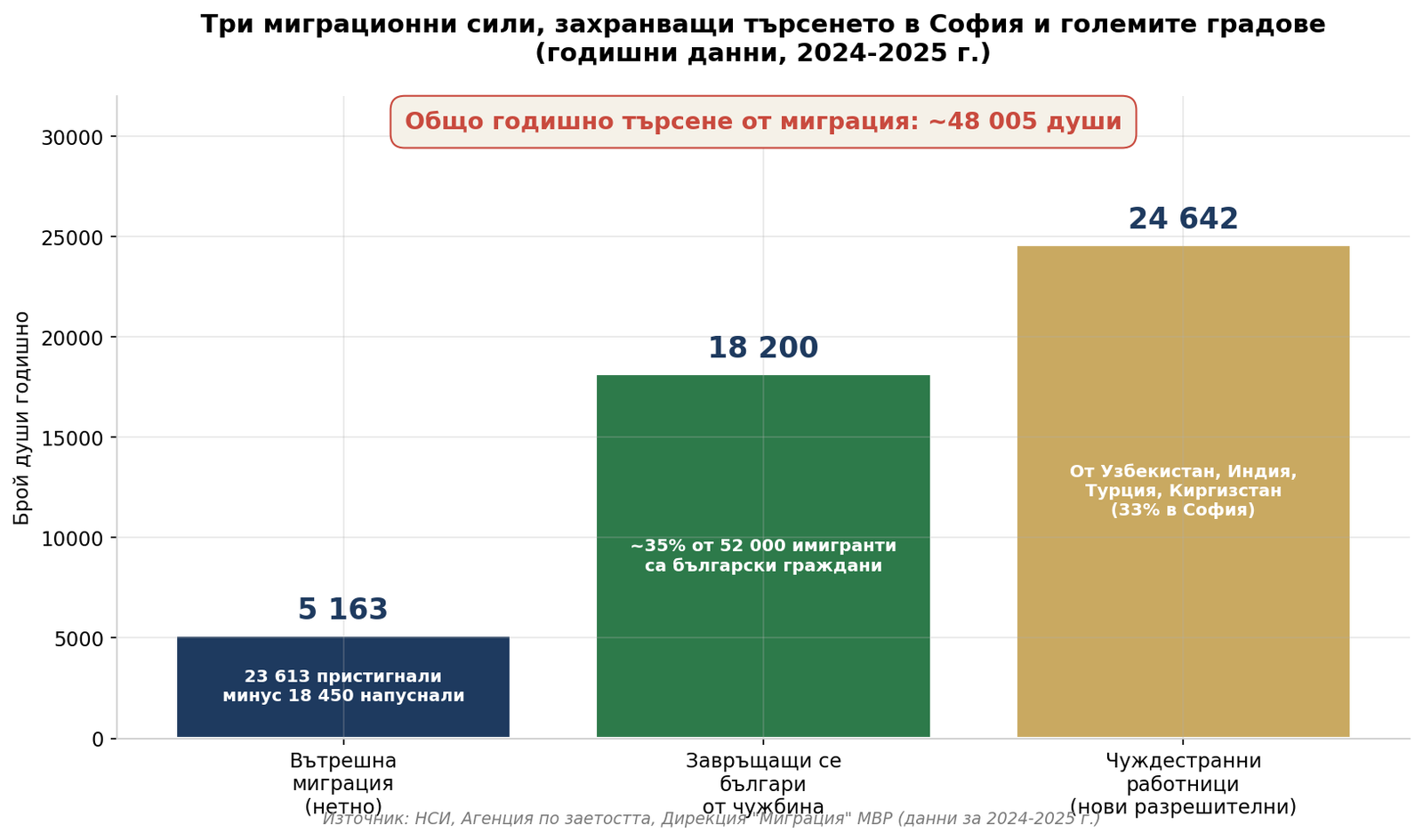 Three migratory forces fueling demand