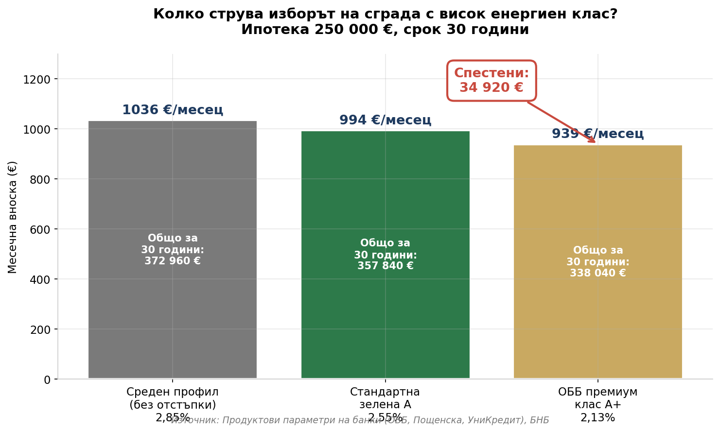 Savings on a green mortgage for a class A+ property